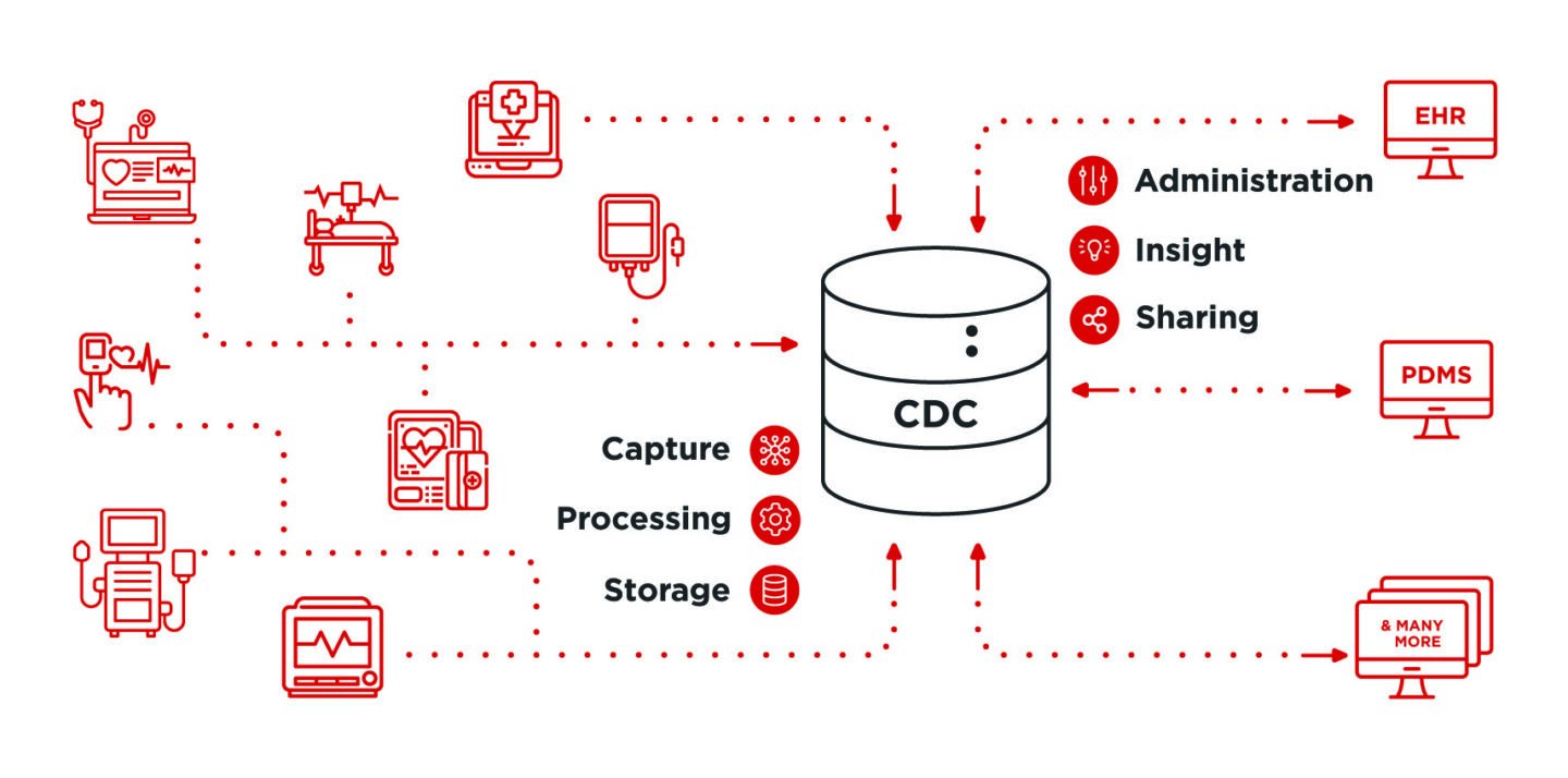 CDC-platformen opsamler og gemmer automatisk data fra medikotekniske apparater, så data kan anvendes af andre systemer. Kun relevante udsnit af data vises i specialesystemerne, og data præsenteres på den måde, der er optimal ud fra det kliniske formål.